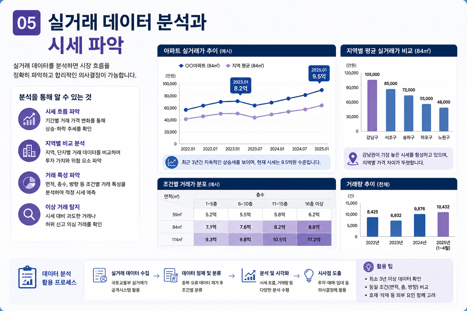 실거래 데이터 분석과 시세 파악