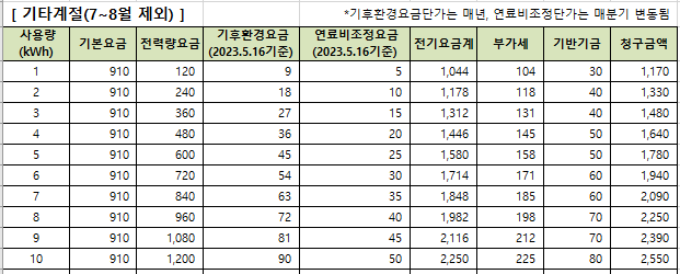 한전-저압식-전기요금표입니다.