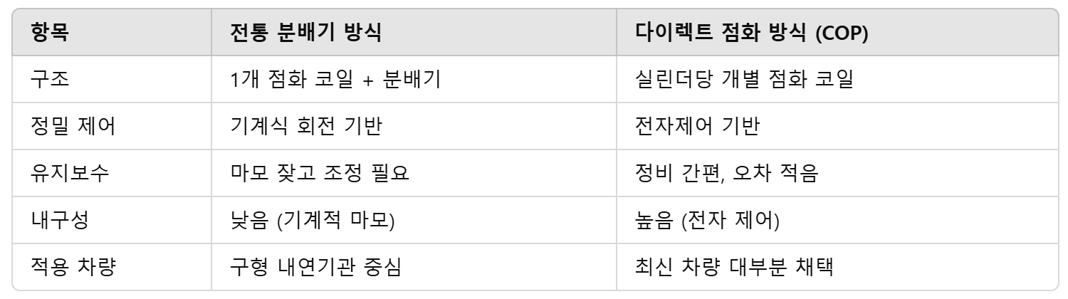 전통 분배기 방식다이렉트 점화 방식 (COP)