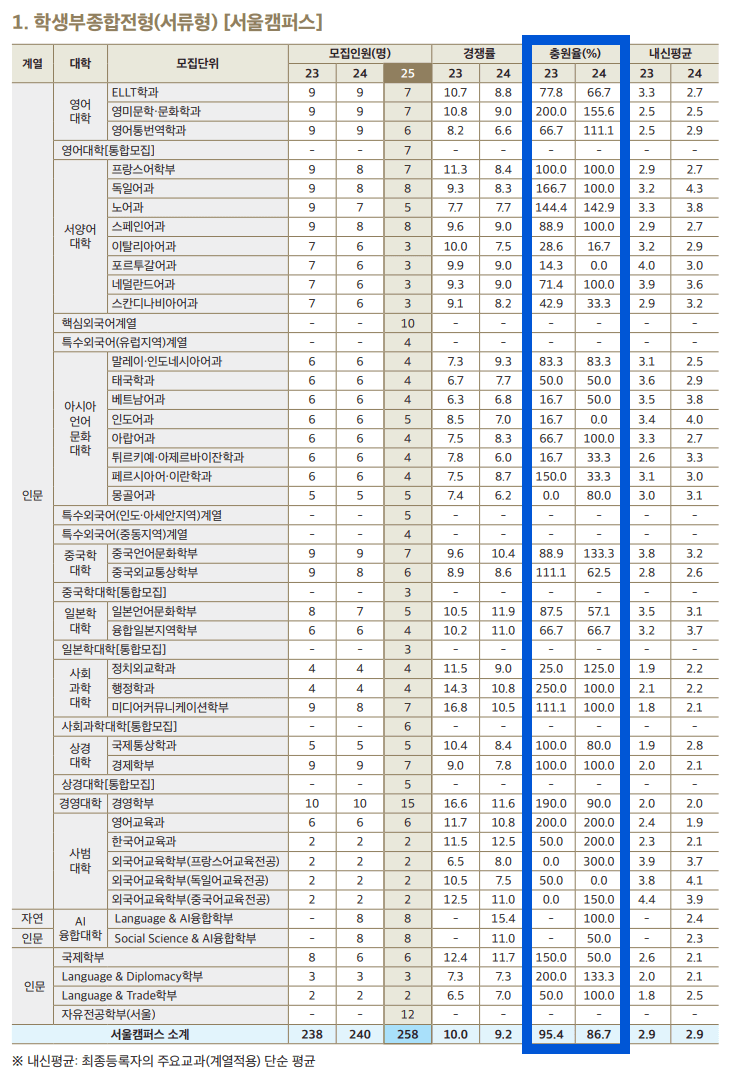 2024 한국외대 수시 충원율