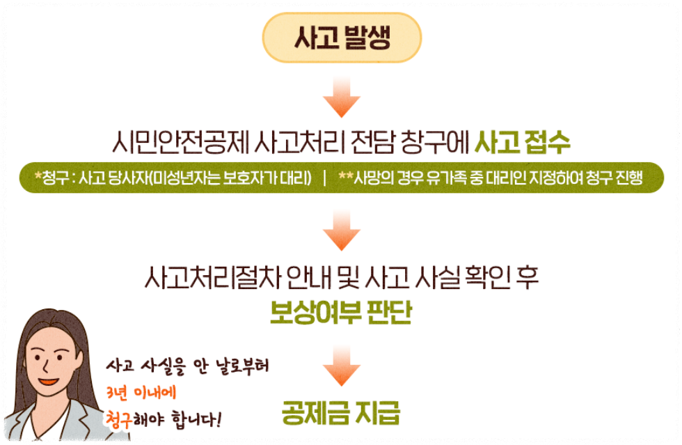 우리동네 무료보험 시민안전보험 혜택