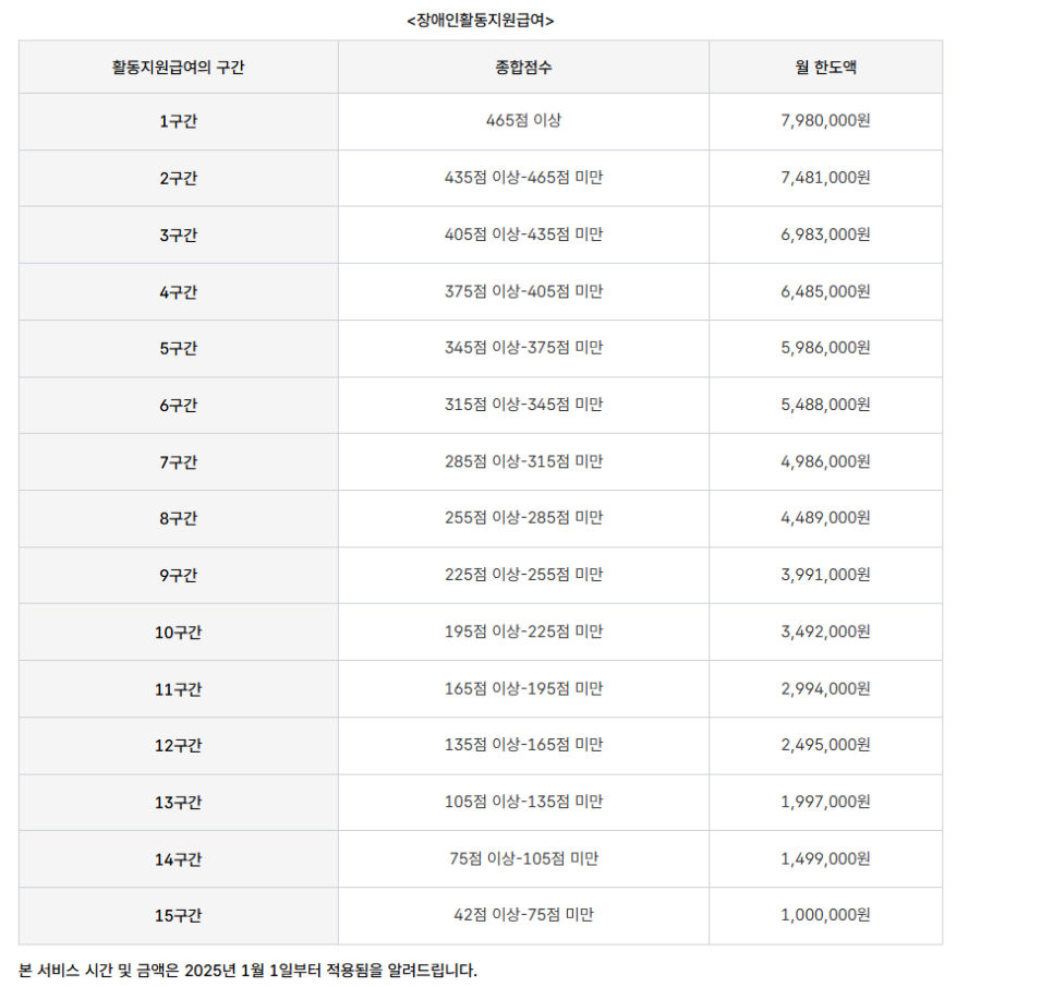 3. 장애인활동지원 급여 금액 (2025년 기준)