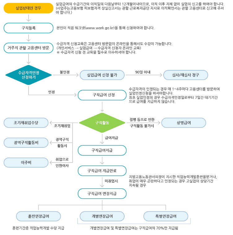 실업급여