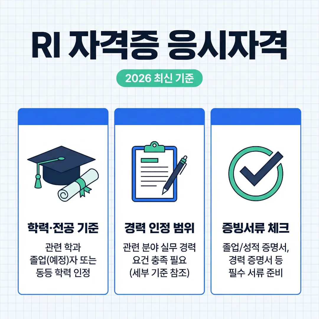 RI 자격증 응시자격 2026 기준으로 학력&middot;전공, 경력 인정 범위, 증빙서류 준비를 요약한 대표 이미지