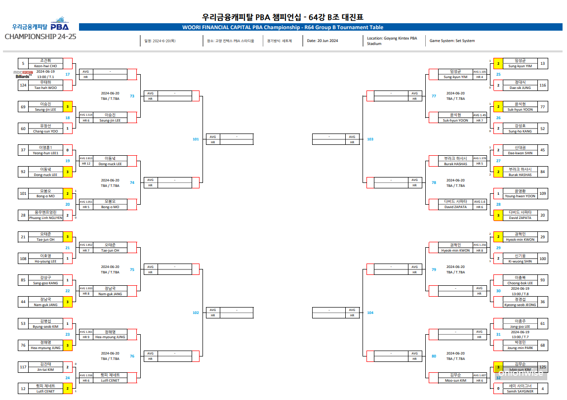 우리금융캐피탈 PBA 챔피언십 64강 대진표 (1)