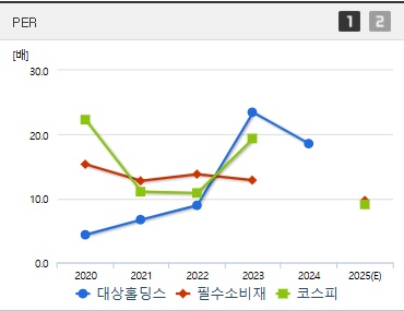대상홀딩스 주가 PER