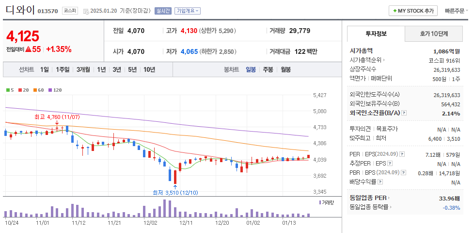 김문수 관련주 디와이 주가 차트