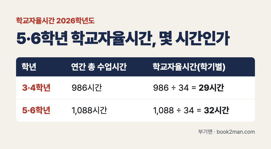 학교자율시간 학년별 시간 표 요약: 3&middot;4학년은 연간 총 수업시간 986시간을 34로 나눠 학기별 29시간, 5&middot;6학년은 1,088시간을 34로 나눠 학기별 32시간 (2026학년도)