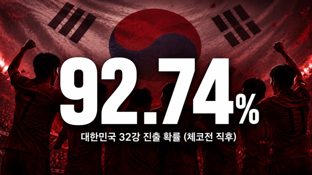 2026 북중미 월드컵 체코전 승리 후 대한민국 32강 진출 확률 92.74%를 알리는 이미지.