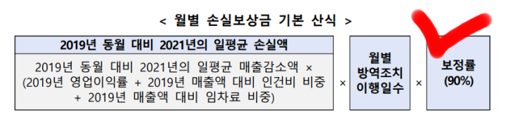 소상공인손실보상금-보정률90%상향