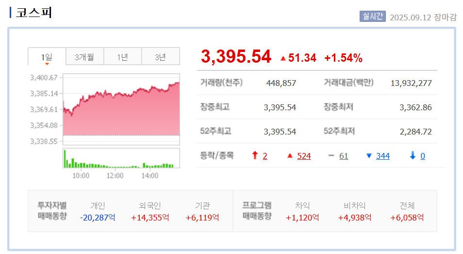 9월 12일 코스피 마감현황