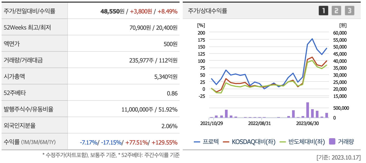 프로텍의 재무정보 및 차트