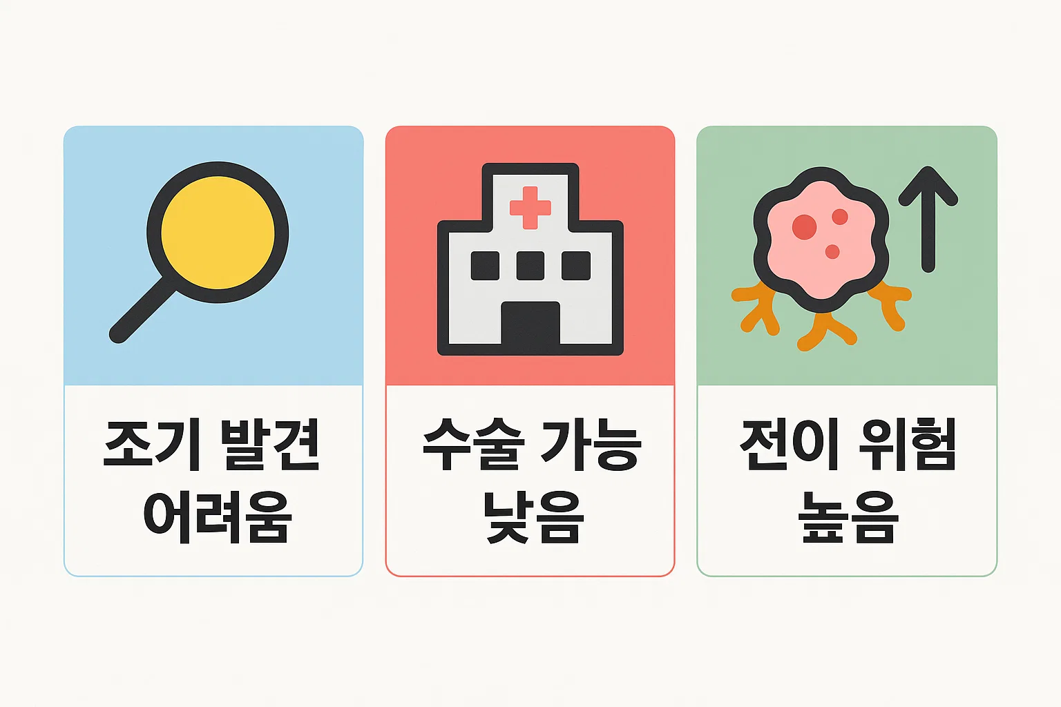 조기 발견의 어려움, 수술 가능 비율 감소, 전이 위험 증가 등 췌장암 3기 단계에서 생존율이 낮아지는 주요 요인을 명확하게 보여주는 정보형 그래픽입니다.