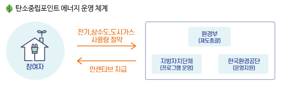 탄소중립포인트