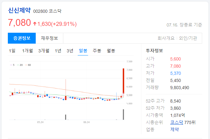 신신제약-일봉-차트-이미지