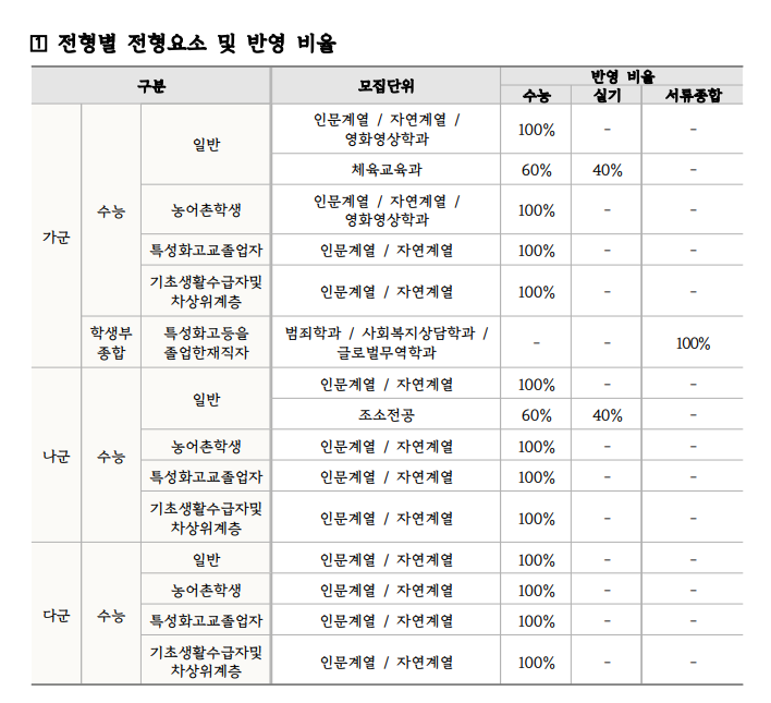 동국대 정시 전형요소