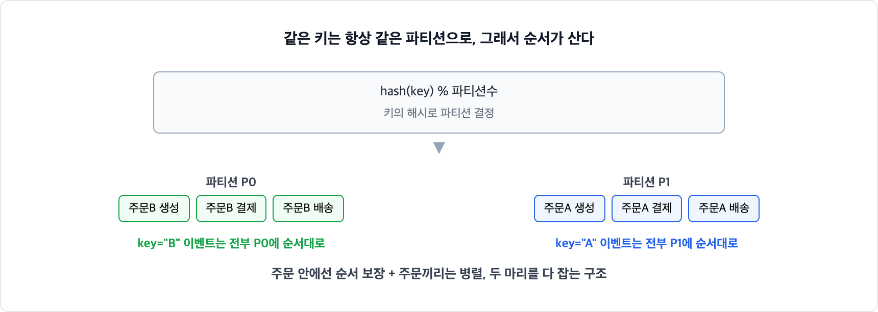 카프카 메시지 키와 파티션 분배. 키의 해시로 파티션이 정해져 같은 주문 ID의 생성, 결제, 배송 이벤트는 같은 파티션에 순서대로 쌓이고 주문끼리는 병렬로 처리된다