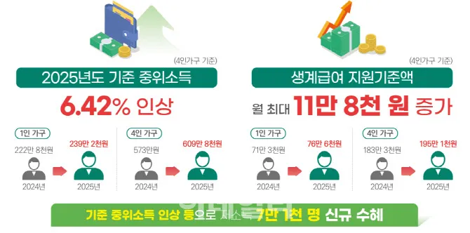 중위소득 100%