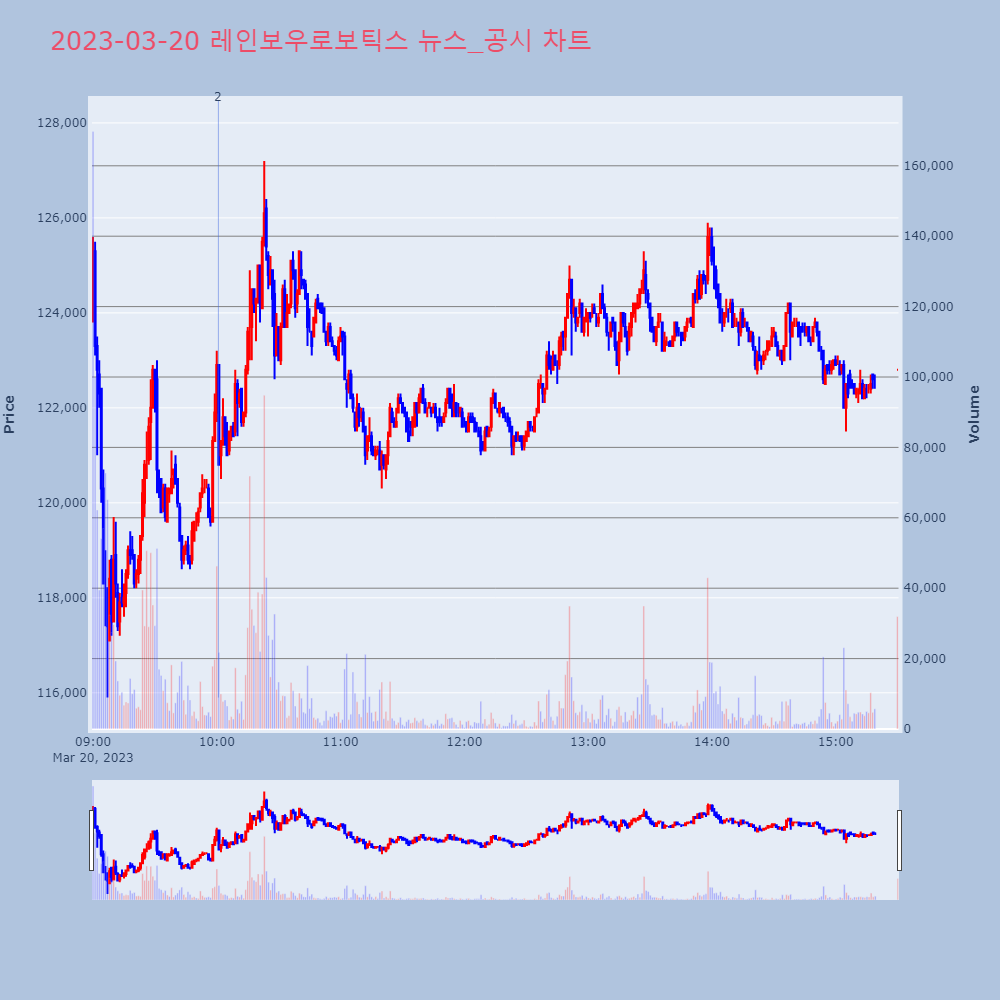 레인보우로보틱스_뉴스공시차트