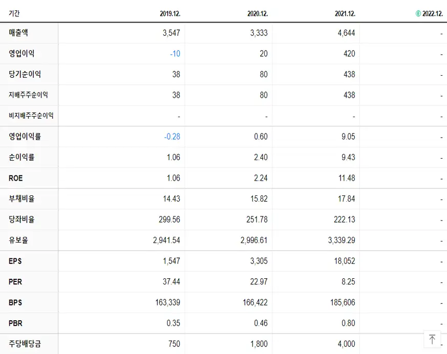동일산업 재무제표