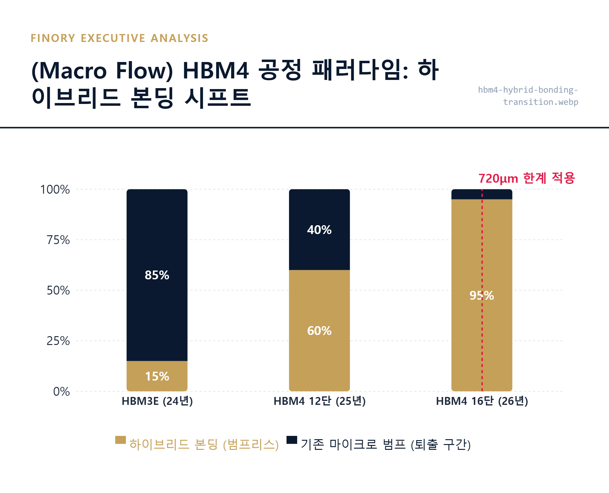[HBM4]: 720&mu;m 두께 제한으로 인한 마이크로 범프 퇴출과 하이브리드 본딩 전환 흐름 상세 묘사 by Finory