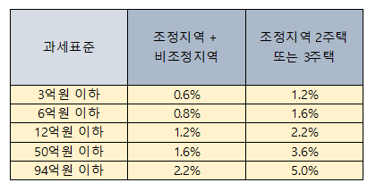 해제-후-세금변화