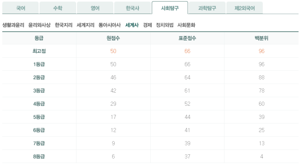 2024년 10월 모의고사 세계사 등급컷