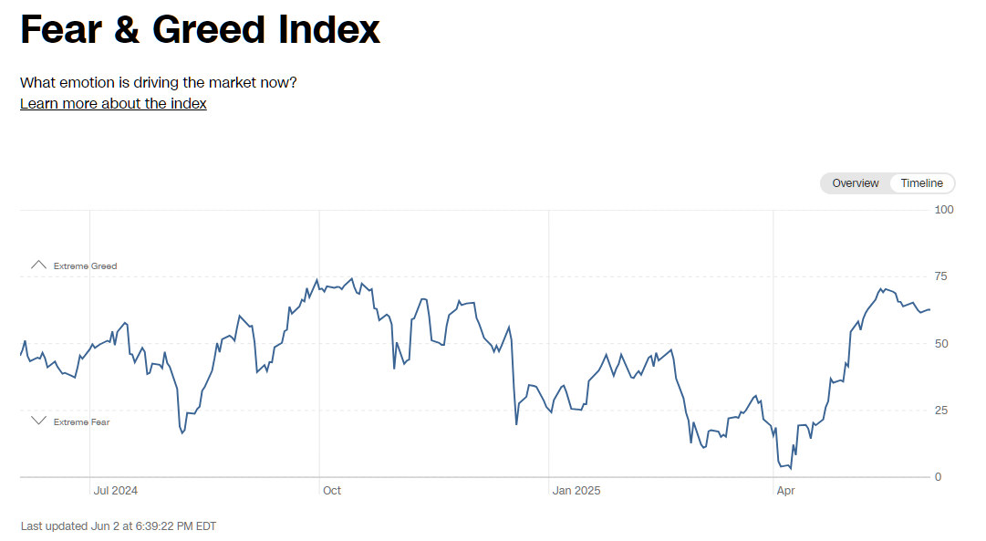 2025년 6월 2일 CNN 공포와 탐욕 지수 추이 그래프 (최근 1년), 출처 : CNN Business