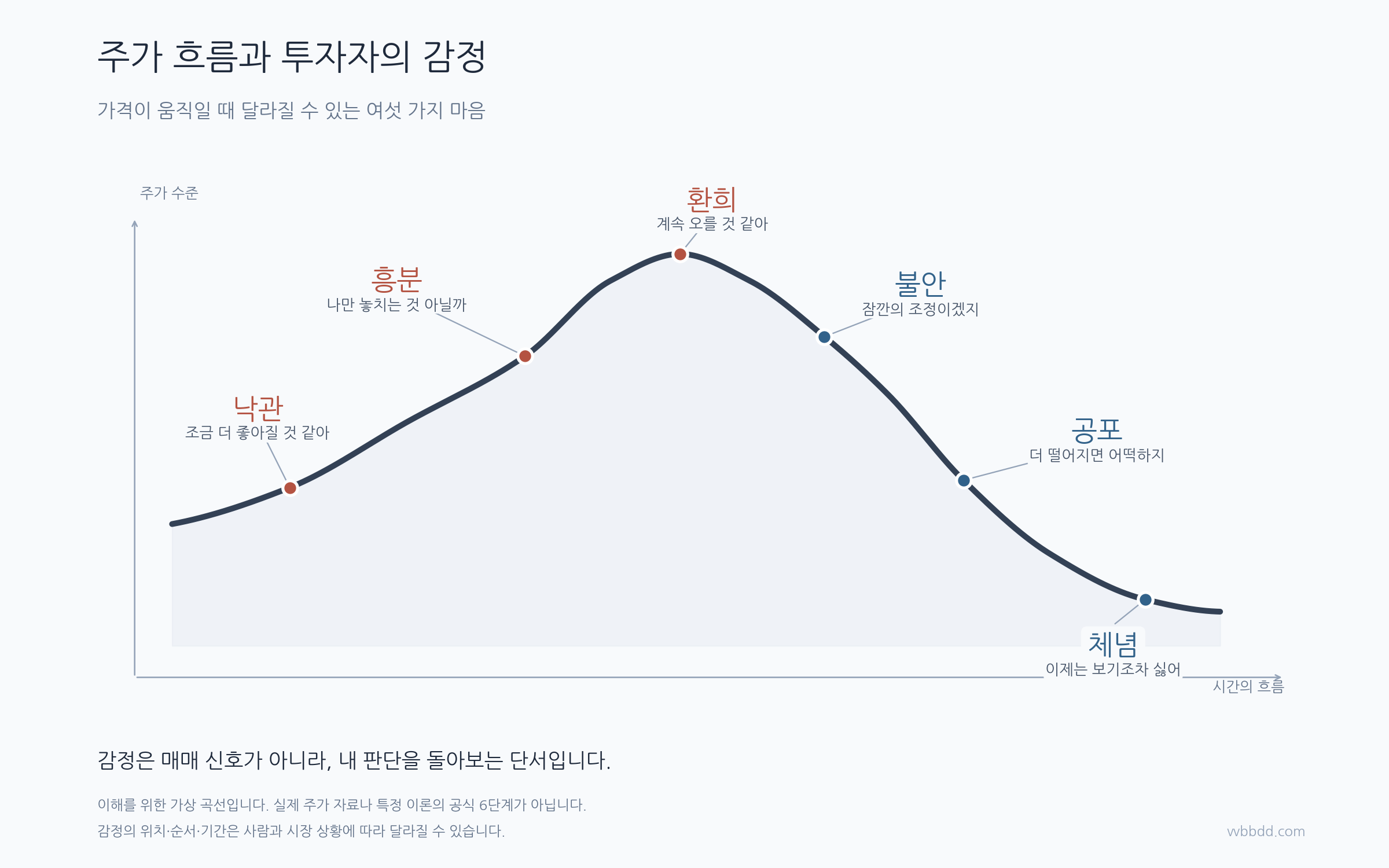 주식시장 환희와 공포, 투자 심리에 흔들리지 않는 법