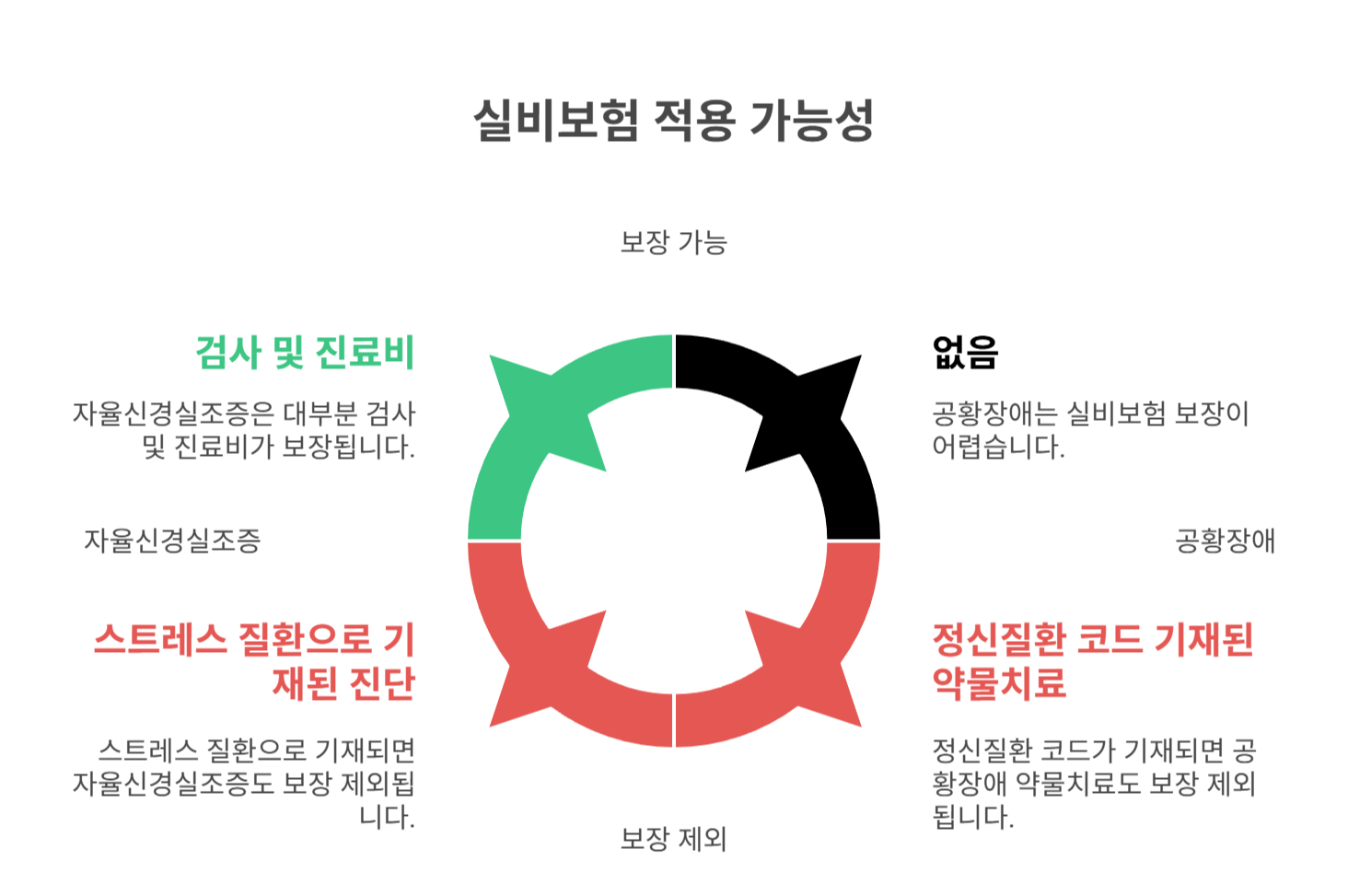 공황장애 실비보험 적용 가능 여부는?