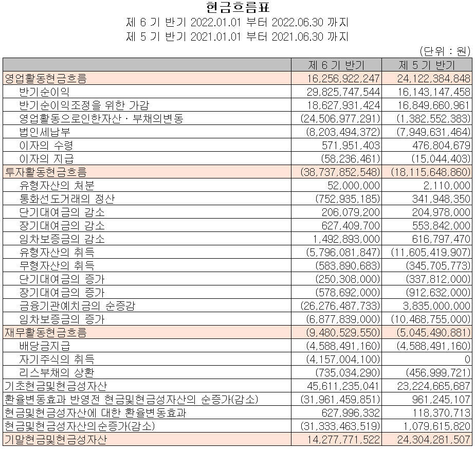 케이씨텍 - 현금흐름표