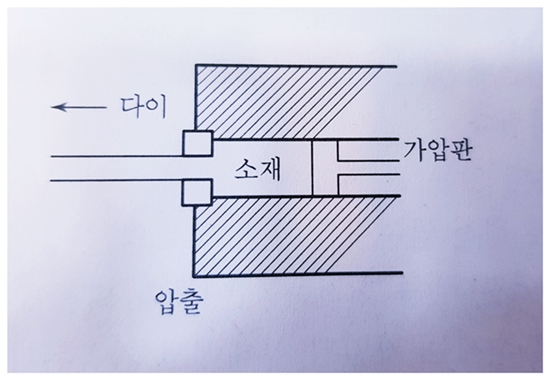 압출 방법의 설명(가압판을 밀어 소재를 압출하는 설명)