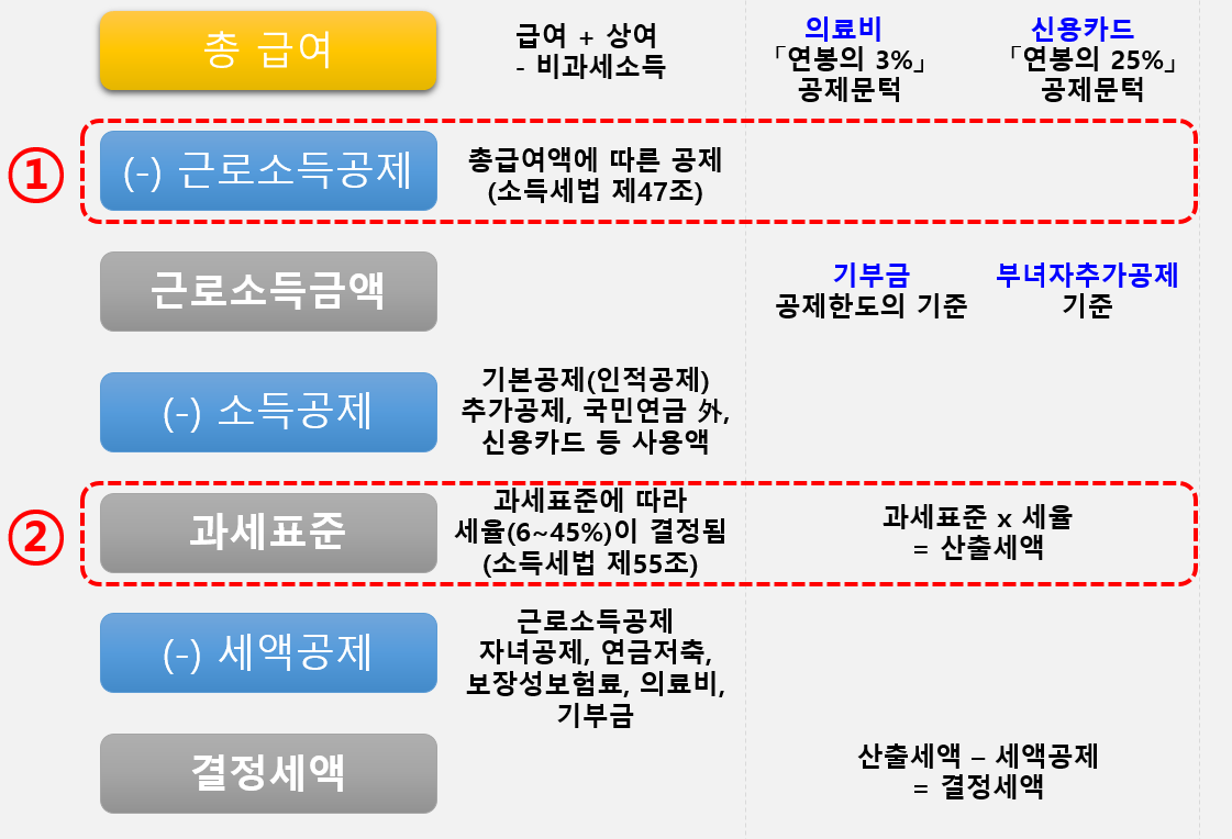 연말정산-절차