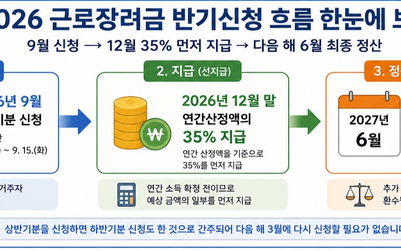 2026 근로장려금 반기 신청 신청 방법과 지급일·자격 조건 총정리 -