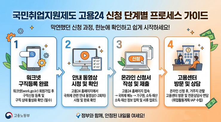 국민취업지원제도 고용24 신청 단계별 가이드