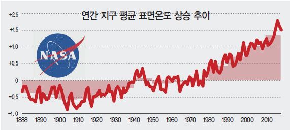 연간 지구 평균 표면 온도 상승 추이 출처: NASA