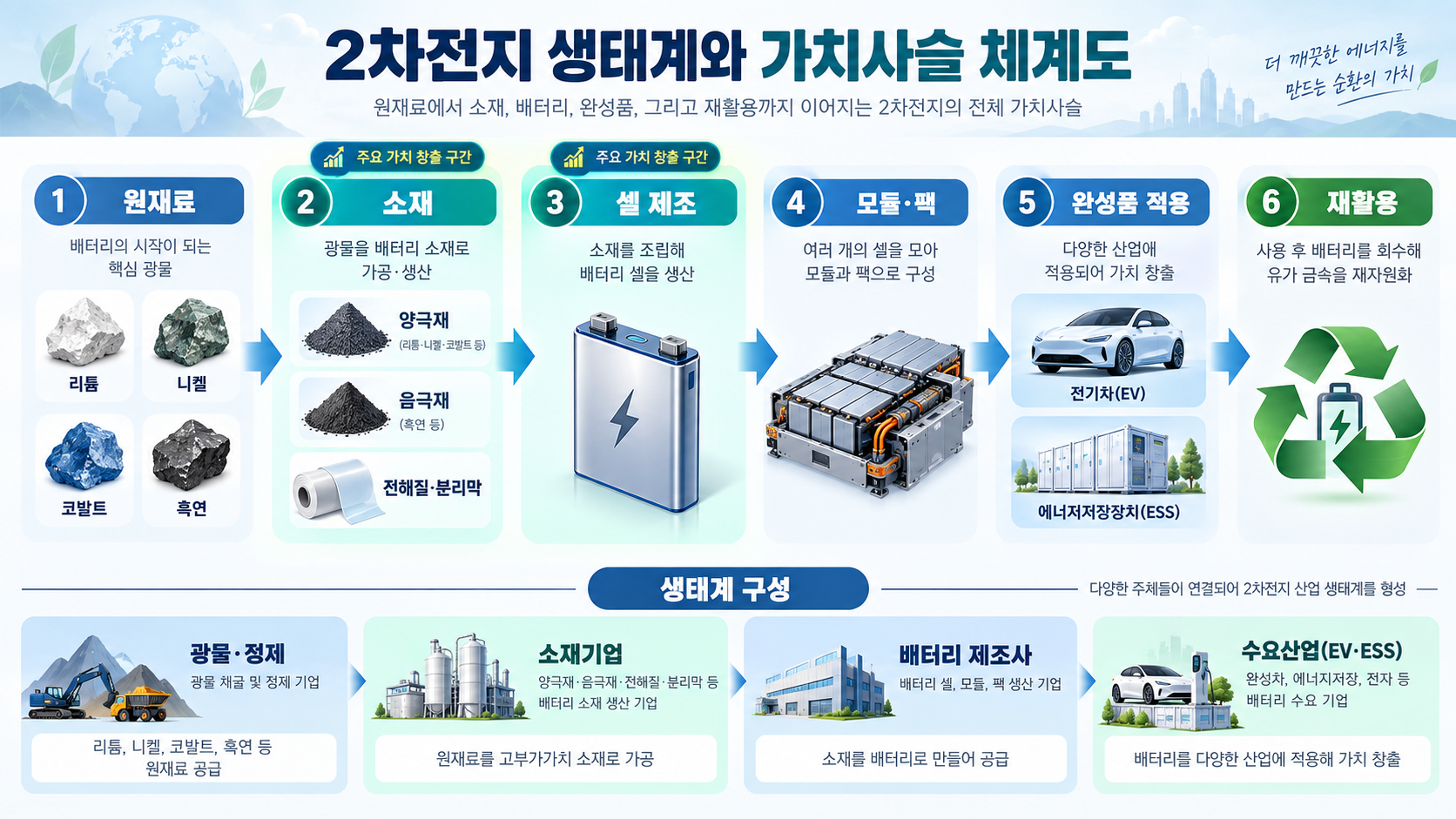 2차전지 생태계외 가치사슬 체계도