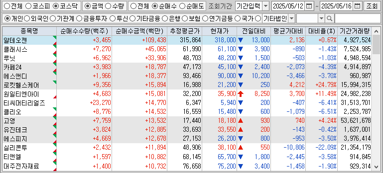 주간 코스닥 개인 순매수