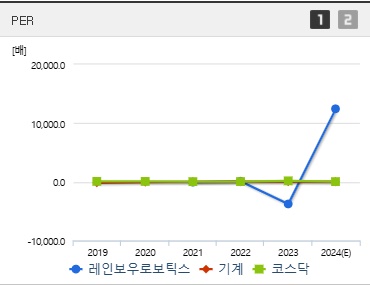 레인보우로보틱스 주가 PER (0203)