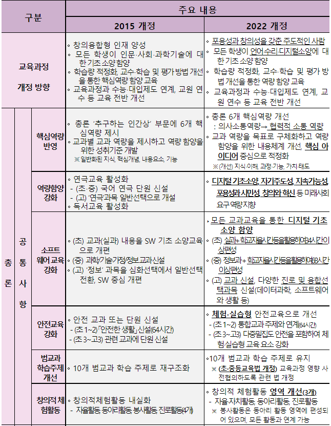 2022개정교육과정