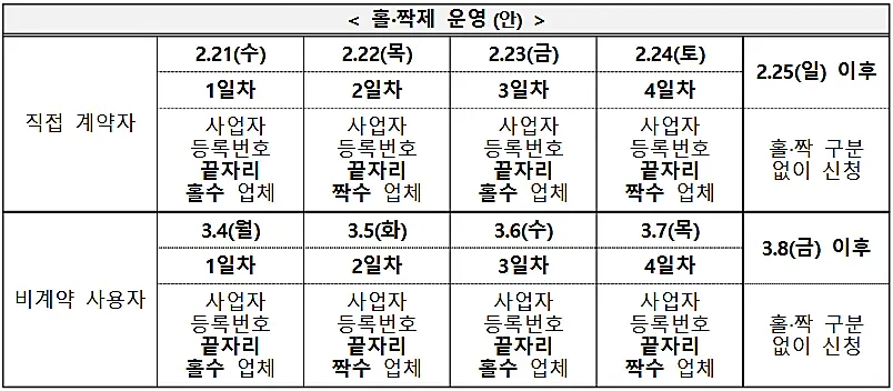 소상공인-전기요금-특별지원-신청-홀짝제-운영방안