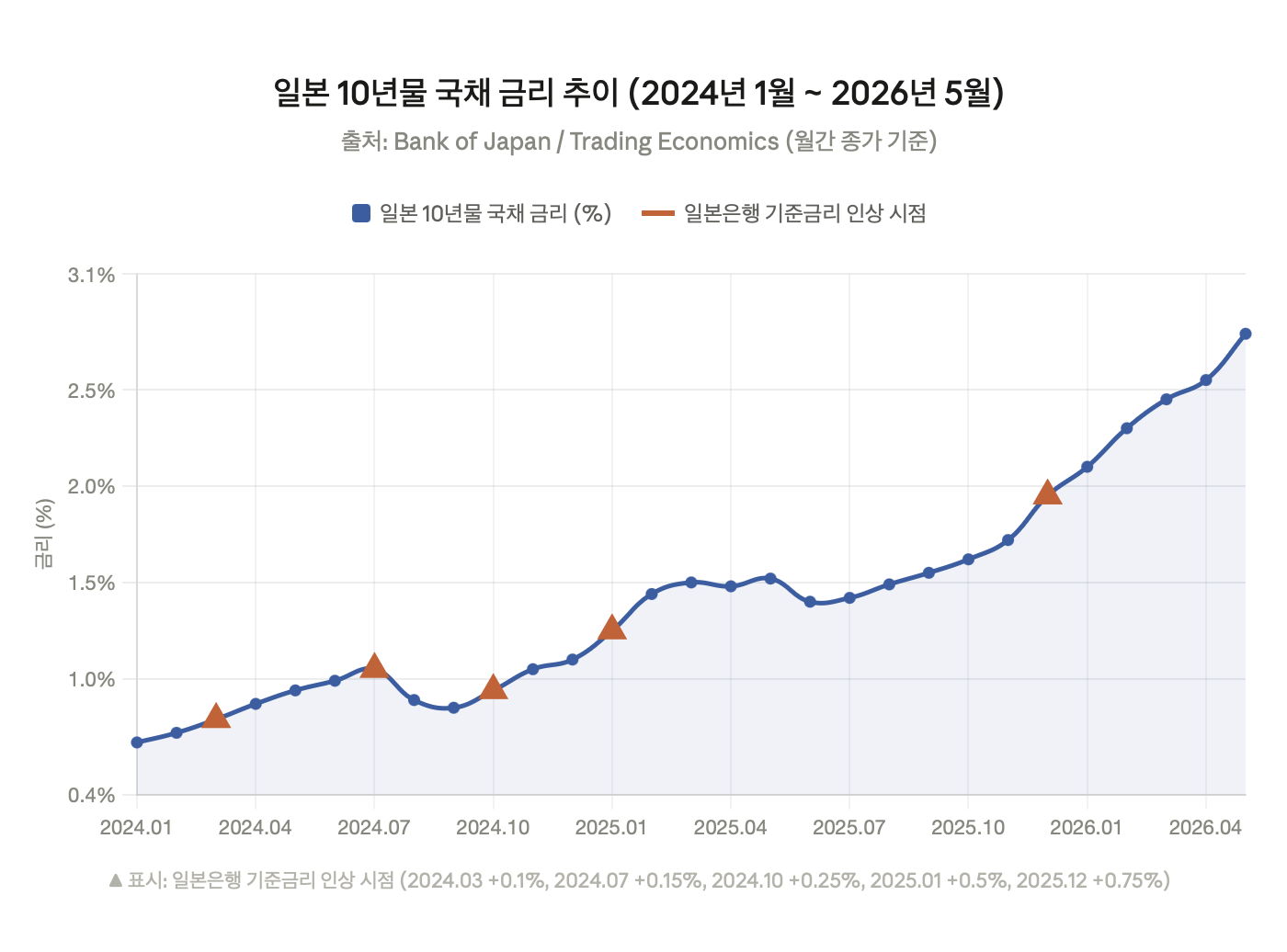 일본 10년물 국채 금리 추이 (2024년 1월 ~ 2026년 5월)