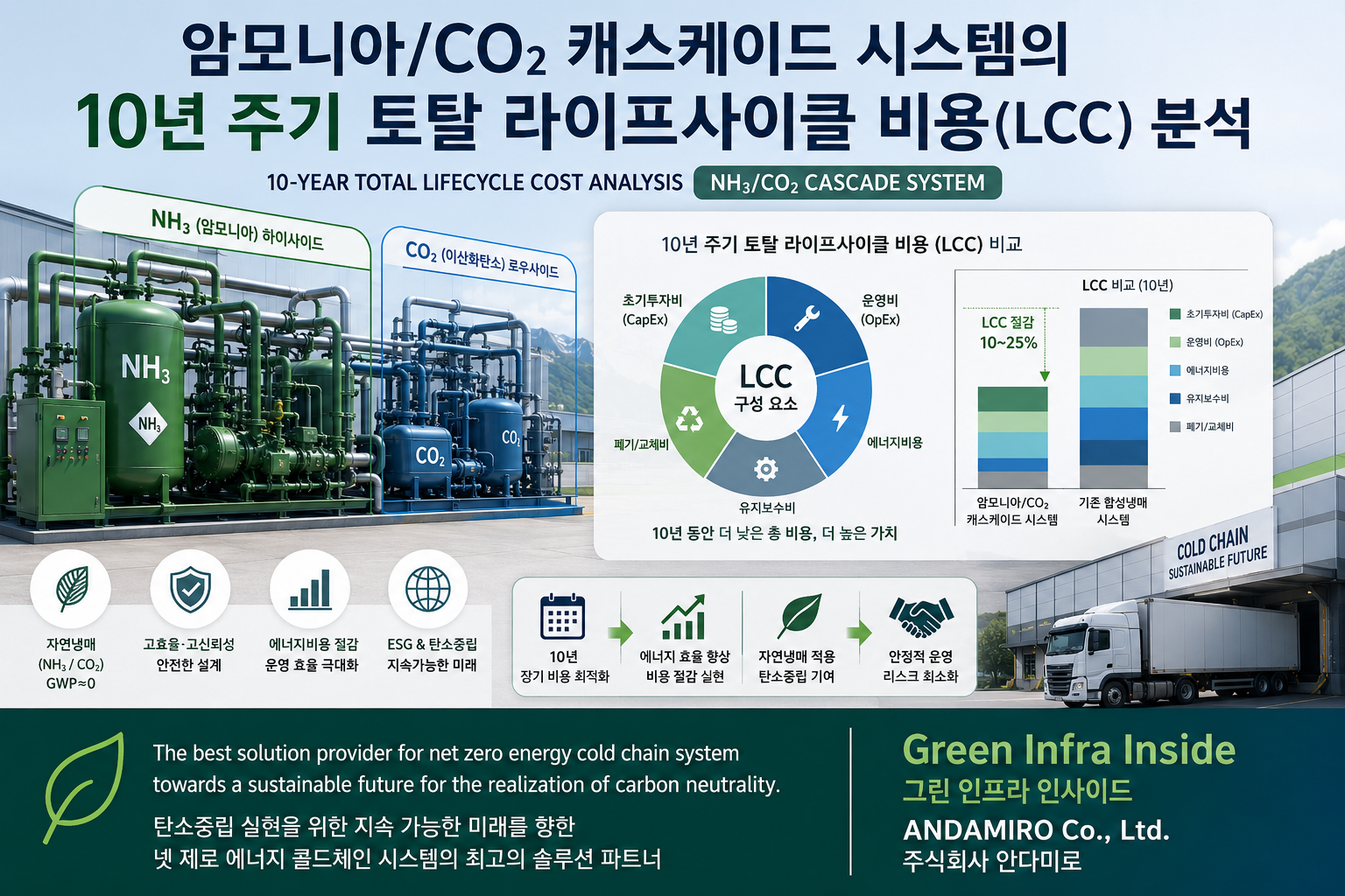 암모니아/CO₂ 캐스케이드 시스템 10년 LCC 분석