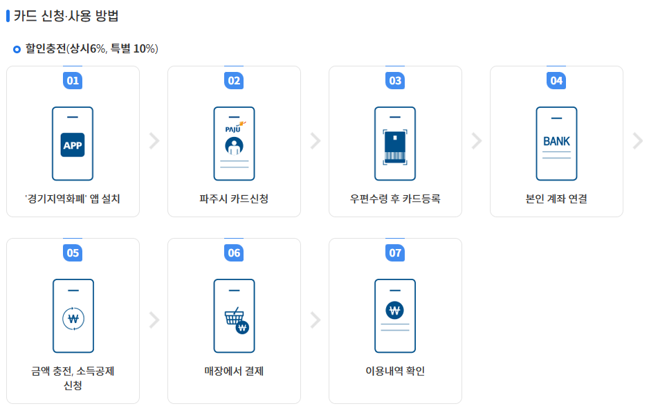 파주시 에너지 생활안정지원금 신청방법