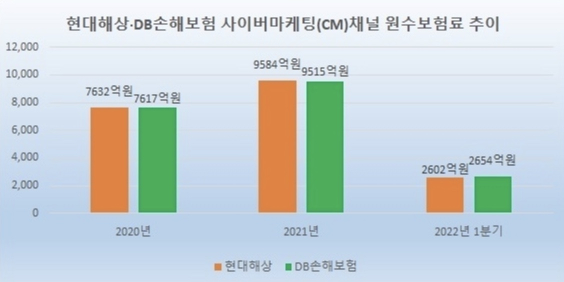 다이렉트 자동차보험 브랜드 순위 베스트 5 총정리