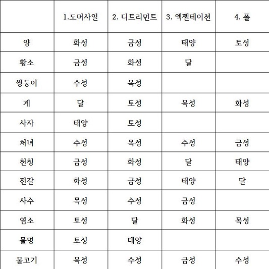 디그니티와 사인의 관계표