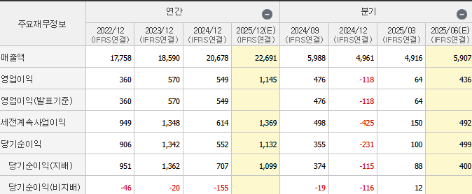 재무제표
