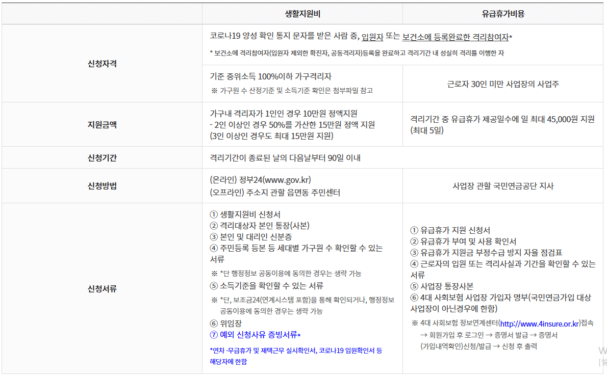 코로나 생활지원비 신청 자격 등 신청정보