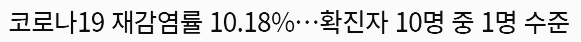 코로나 재감염률