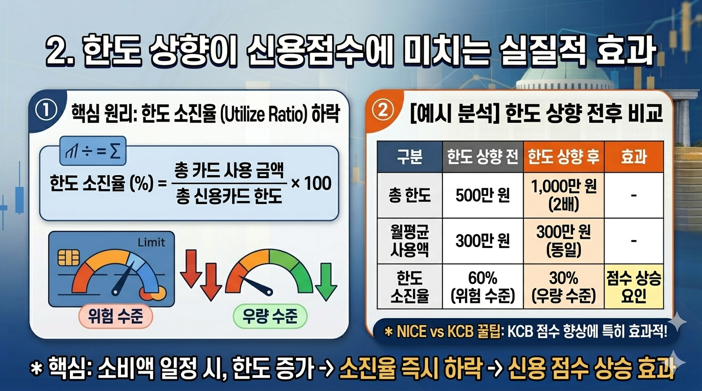 한도 상향이 신용점수에 미치는 실질적 효과